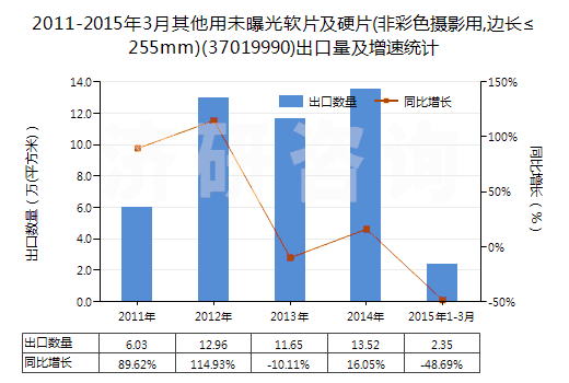2011-2015年3月其他用未曝光軟片及硬片(非彩色攝影用,邊長(zhǎng)≤255mm)(37019990)出口量及增速統(tǒng)計(jì)